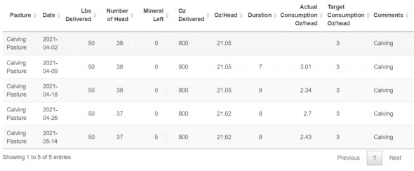 Sample Mineral Consumption Calculator results table. For a detailed description call, call SDSU Extension at 605-688-6729.